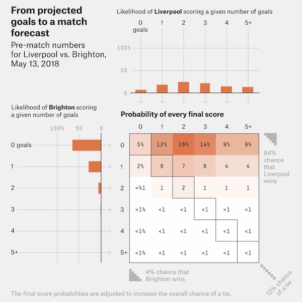 FiveThirtyEight Poisson match result prediction