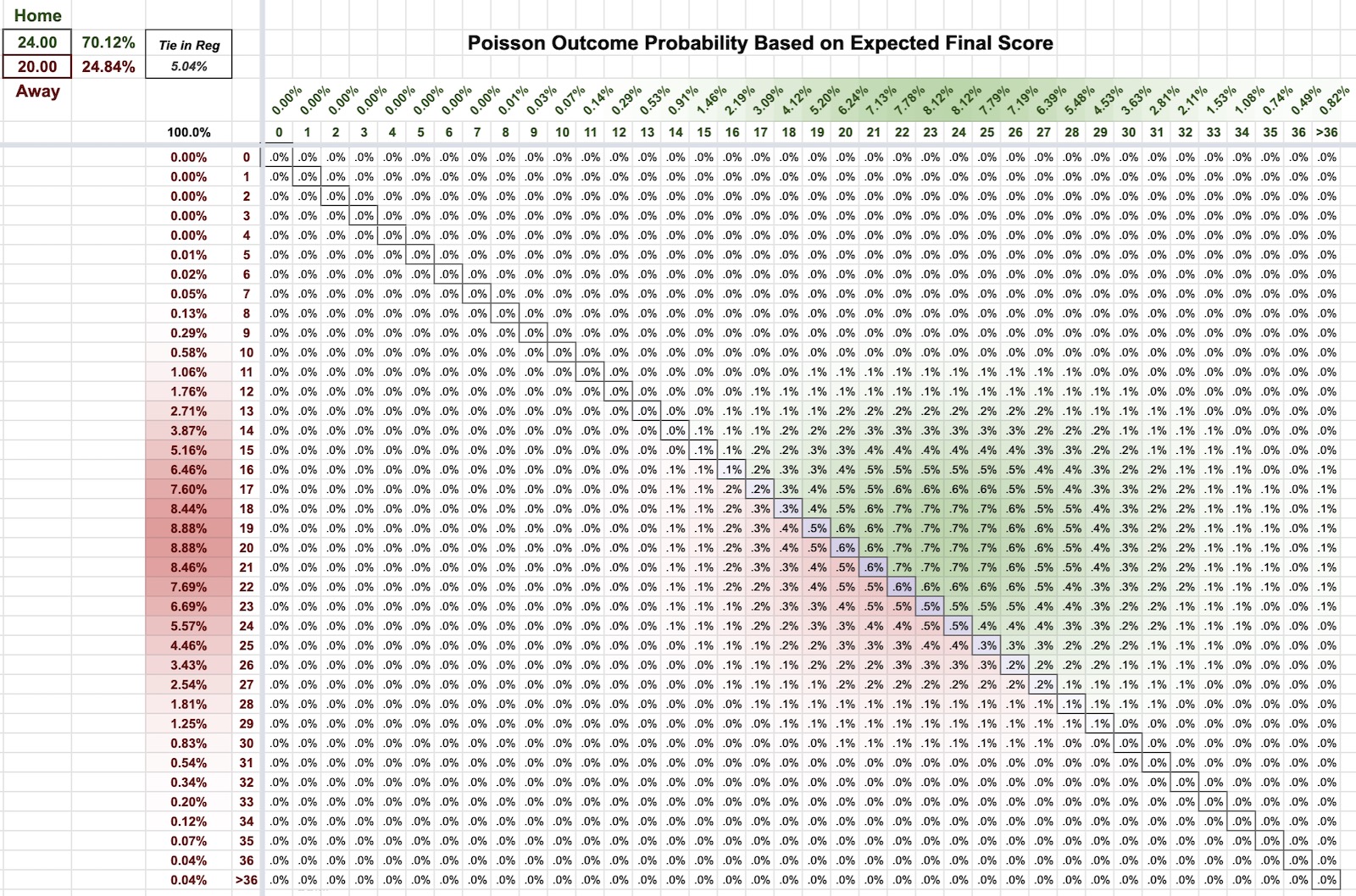 9Ware Poisson probability distribution from expected final score